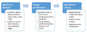 keterkaitan pemantauan dan kontrol operasi dalam manajemen energi
