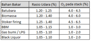 pelatihan dan sertifikasi manajer energ rasio udara pembakaran optimum