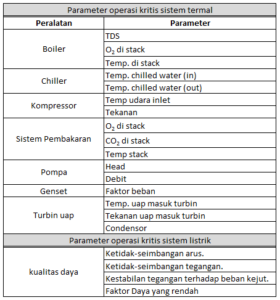 pelatihan dan sertifikasi manajer energi parameter operasi hemat energi