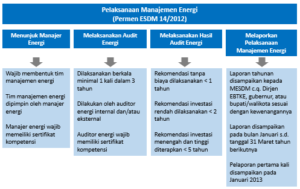 pelatihan dan sertifikasi manajer energi