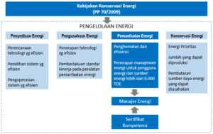 pelatihan dan sertifikasi manajer energi pp 70 2009