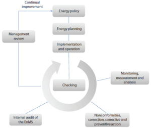 sertifikasi manajer energi siklus PDCA ISO 50001