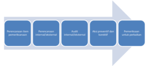 proses pemeriksaan dalam sistem manajemen energi ISO 50001