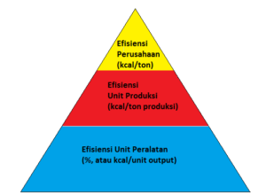 training bnsp piramida indikator kinerja energi sertifikasi manajer energi