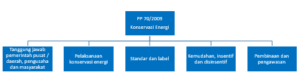 training dan sertifikasi manajer energi, pp 70 2009